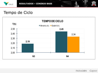 RESULTADOS – CENÁRIO BASE




Tempo de Ciclo

                            TEMPO DE CICLO
    T(h)
                           Minério (h)   Estéril (h)
   2,50                                                2,45
   2,40                                                            2,34
   2,30
               2,19
   2,20

   2,10

   2,00
                      N3                                      N4
 
