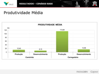 RESULTADOS – CENÁRIO BASE




Produtividade Média

                                  PRODUTIVIDADE MÉDIA
      T/H
120                                                113,84

100

80

60

40

20            12,45                                                        14,98
                                    8,15
 0
            Produção          Desenvolvimento    Produção             Desenvolvimento
                       Caminhão                             Carregadeira
 