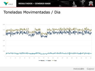 RESULTADOS – CENÁRIO BASE




 Toneladas Movimentadas / Dia

                                      Toneladas Movimentadas por Dia
6.001




5.001




4.001




3.001




2.001




1.001




   1
        1   21   41   61   81   101   121   141      161    181       201           221   241   261   281   301   321   341   361


                                                  Minério   Estéril         Total
 
