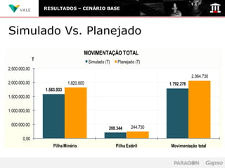 RESULTADOS – CENÁRIO BASE




Simulado Vs. Planejado
                                       MOVIMENTAÇÃO TOTAL
               T
                                           Simulado (T)    Planejado (T)
2.500.000,00
                                                                                         2.064.730
2.000.000,00                   1.820.000                                     1.792.276
                   1.583.933
1.500.000,00


1.000.000,00


 500.000,00
                                                      208.344      244.730

        0,00
                       Pilha Minério                      Pilha Estéril      Movimentação total
 