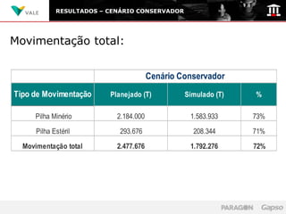 RESULTADOS – CENÁRIO CONSERVADOR




Movimentação total:


                                        Cenário Conservador
Tipo de Movimentação      Planejado (T)          Simulado (T)   %

     Pilha Minério          2.184.000             1.583.933     73%
      Pilha Estéril          293.676               208.344      71%

  Movimentação total        2.477.676             1.792.276     72%
 