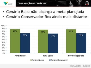 COMPARAÇÃO DE CENÁRIOS




 • Cenário Base não alcança a meta planejada
 • Cenário Conservador de Cenários mais distante
              Comparação fica ainda

100%
90%
80%    87%                        85%                                87%
70%
                  73%                         71%                               72%
60%
50%
40%
30%
20%
10%
 0%
        Pilha Minério               Pilha Estéril                   Movimentação total

                        Cenário Normal        Cenário Conservador
 