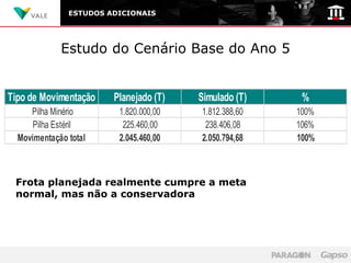 ESTUDOS ADICIONAIS




             Estudo do Cenário Base do Ano 5


Tipo de Movimentação    Planejado (T)   Simulado (T)    %
     Pilha Minério       1.820.000,00   1.812.388,60   100%
      Pilha Estéril       225.460,00     238.406,08    106%
  Movimentação total     2.045.460,00   2.050.794,68   100%



 Frota planejada realmente cumpre a meta
 normal, mas não a conservadora
 