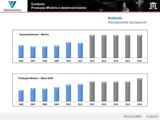 Contexto
         Produção Minério e desenvolvimento


                                                                 Realizado
                                                                 Planejamento Quinquenal


Desenvolvimento - Metros




2006     2007     2008        2009   2010   2011   2012   2013      2014   2015   2016




Produção Minério – Mton ROM




2006     2007     2008        2009   2010   2011   2012   2013      2014   2015   2016
 