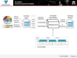 O modelo
  Estrutura geral do sistema




              Interface                                            Simulador                         Interface
Método
                Input                   Indicadores               Lavra Realce                        Output
de Lavra
                                         Específicos
                          Cabolt                                                         Taxas de
Sequência                                                                                Produção
                           Simba
 de Lavra                                Produtividades
                          Normet
Parâmetros
                            LHD
                                                                  Modelo Arena              %
Dos Realces                              Disponibilidade                                Rendimento
                          Caminhão




                                     6:00 hs                14:00 hs         22:00 hs

                                        1h                   2h                2h

                                                 6h                    6h                  6h
                                                                       24h

                                        Turno de trabalho
 