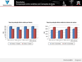 Resultados
                                 Comparação entre cenários com variações de frota




               Taxa de produção diária média por Realce                                        Taxa de produção diária média do sistema de realces

      400                                                                                    2500
      350
                                                                                             2000
      300
      250                                                                                    1500




                                                                                       TPD
TPD




      200
      150                                                                                    1000
      100
                                                                                              500
       50
        0                                                                                       0
            VRM c/ LHD 12.5 t SLRM c/ LHD 12.5 SLRM c/ LHD 14 t SLRM c/ LHD 12.5                    VRM c/ LHD 12.5 t SLRM c/ LHD 12.5 SLRM c/ LHD 14 t SLRM c/ LHD 12.5
                                      t                         t Fixa no Stock Pile                                          t                         t Fixa no Stock Pile

                    2 Simbas + 2 Cabolts          1 Simba + 1 Cabolt                                     1 LHD + 2 Caminhões            2 LHD + 6 Caminhões
 