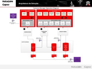 Arquitetura da Solução

                                                                  Scenario Manager Operation Diagram
                       USER INTERFACE / SCENARIO MANAGER                                                          USER INTERFACE / SCENARIO MANAGER
                                  (SN Project 1)                                                                             (SN Project 2)
                                                        Scenario                                Sequence &            Process, Locks                                      Scenario
                            Demand                                             Demand                                                           Infrastructure
                                                    Description, Run                           Navig. Rules &         and Navigation                                  Description, Run          Resource F2
                            Scenarios                                          Scenarios                                                        Configuration
       ACP’s                                        Length, WarmUp                             Traffic Strategy           Times                                       Length, WarmUp                6
                                1                                                  1                                                                   4
                                                            5                                          2                    3                                                 5
   Demand Model
     PCRCAM &
       PCDM                                              RUN                                                                                                          RUN           RUN
                                                          D                                                                                                            S            C1,2


                            INPUT DATABASES / TABLES                                                                       INPUT DATABASES / TABLES

                                           1                                        1                 2                    3                       4                    5                       6
MANUAL TASK : STAT
    ANALYSIS                                                                     Demand.DB       Strategy.DB            Times.DB                Infra.DB              Run.DB               ResourceDB
                                        Demand.DB




                              RUN                                                       RUN                                                                RUN
                               D                                                         S                                                                 C1,2


                                                                                           SCHEDULING                                                             CAPACITY MODEL
                                DEMAND MODEL
                                                                                             MODEL




                                                                          MANUAL TASK :                                                  MANUAL TASK :
                                                                         IMPORT DEMAND                                                 IMPORT SEQUENCE



                         OUTPUT DATABASES


                                                                                                                                                                               Simulation DB
                                                                                                                                                                                   Queues
                                                                                                                                                                                  Infra Util.
                                                           DemandTable                                                          ScheduleTable                                  Resource Util.
                                                              Dm1...                                                                Sc1...                                      Time Stamps
                                                              Dm2...                                                                Sc2...                                           CWT
                                                              Dmn...                                                                Scn...                                         Transits
                                                                                                                                                                                Service Level
                                                                                                                                                                                 Water Util.




                                                         Report Demand                                                         Report Schedule                              Report Capacity



                                                                                                                                                                                                                    ACP’s
                                                                                                                                                                                                                 BI SYSTEMS
                                                                                                                                                                                                 MANUAL TASK :
                                                                                                                                                                                                IMPORT RESULTS
 