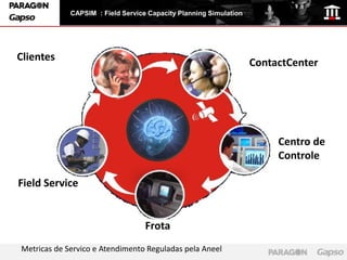 CAPSIM : Field Service Capacity Planning Simulation




Clientes
                                                                   ContactCenter




                                                                        Centro de
                                                                        Controle

Field Service


                                   Frota
Metricas de Servico e Atendimento Reguladas pela Aneel
 