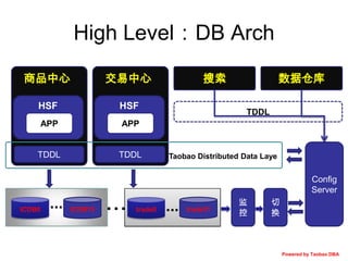 High Level：DB Arch
商品中心

交易中心

HSF

HSF

IC_MYSQL
APP

APP

TDDL

ICDB0

...

TDDL

ICDB15

...

搜索

数据仓库
TDDL

Taobao Distributed Data Laye

Config
Server
trade0

...

trade31

监
控

切
换

Powered by Taobao DBA

 