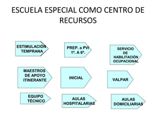 ESCUELA ESPECIAL COMO CENTRO DE
            RECURSOS

 ESTIMULACIÓN    PREP. a PVI      SERVICIO
   TEMPRANA        1º. A 6º.        DE
                                HABILITACIÓN
                                OCUPACIONAL

   MAESTROS
    DE APOYO
                  INICIAL       VALPAR
   ITINERANTE



     EQUIPO
                   AULAS           AULAS
     TÉCNICO
                HOSPITALARIAS   DOMICILIARIAS
 