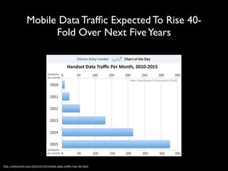 Mobile Data Trafﬁc Expected To Rise 40-
                        Fold Over Next Five Years




http://techcrunch.com/2010/03/30/mobile-data-traffic-rise-40-fold/
 