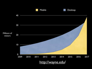 Mobile                 Desktop

              40



              30


Millions of
 visitors     20



              10



               0
                2009   2010   2011     2012   2013   2014   2015      2016   2017

                                     http://wayne.edu/
 