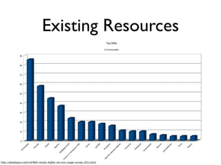 Existing Resources




http://doteduguru.com/id7800-results-higher-ed-cms-usage-survey-2011.html
 