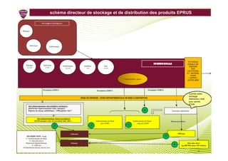 Etablissement schéma directeur deaux Urgences Sanitaires distribution
                        de Préparation et de Réponse stockage et de
                           Pré               Ré                                                                                                des produits EPRUS

                         P/F EPRUS CENTRALE



Masques




        Antiviraux                 Antibiotiques




                                                                                                                                                                                          P/F EPRUS
                                                                                                                                                                                         ZONALE IdF
    Masques                Antiviraux              Antibiotiques           Antidotes             Iode                                                                                      DISPOSE
    1,2,3,4                  1,3,4                    1,2,3,4                1,4                 2,3,4                                                                                        DES
                                                                                                                                                                                         DOTATIONS
                                                                                                                                                                                         ET MOYENS
                                                                                                                                                                                             POUR
                                                                                                                                                                                           L’APPRO.
                                                                                                                 Consommables, autres
                                                                                                                                                                                         OUTRE-MER




                           Prestataire EPRUS                                            Prestataire EPRUS                                    Prestataire EPRUS

                                                                                                                                                                                           Contrat cadre
                                                                                                                                                                                           stockage
                                                                        ZONE DE DEFENSE : SITES DEPARTEMENTAUX DE MISE A DISPOSITION
                                                                                                                                                                                           distribution initié
                                                                                                                                                                                           pour cpmés
                                                                                                                                                                                           d’iode
       Sites départementaux intermédiaires /primaires:
       plateformes départementales (iode, masques)
       Rupture de charge antibiotiques : 1500 palettes 1m3 ?                                                                             4                           Grossistes-répartiteurs



                 Sites départementaux finaux/secondaires
               SMAD masques, sites de proximité iode, SDA…                             Etablissements de Santé             Etablissements de Santé                   Réseau grossistes
                                                                                             sans SAMU                          siège de SAMU
                                                                                   1                                 1
                                         2



                                                             Libéraux                                                                                                       Officines
    DISTRIBUTION : 4 cas                                                                                                                                         3
   •1- Etablissements de Santé
        •2 -Sites de mise à
   disposition départementaux                                Patients                                                                                                                   SDA nbre élevé
                                                                                                                                                                        2
           •3 -Officines                                                                                                                                                         (eg 600 SDA pour 1M victimes
•4-Distribution directe site de crise
                                                                                                                                                                                                     19
 
