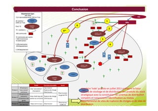 Pré               Ré              Conclusion
          Etablissement de Préparation et de Réponse aux Urgences Sanitaires
         Département type :
              600 000h
3 à 4 atrrondissements (350 en Fce)                                                                                                                 PEZ

40 cantons *            Canto                                                                                         1
(4040 en Fce)             n                                                                                                                   GRs

Dont 15                Canton                                              6
                        « site
15 « secteurs »      d’exception                                                                                          2
                          »                              5**
400 communes                                                                                      Canton « site
                                                                                                  d’exception »

10 communes par canton
1 500 h/commune                                                                                                   3
15 000h/canton
                                                                                               Canton
5 officines/canton                                                                                                        4
 200/département

2 GR/département
                                                                                                                              Canton « site
                                                                                                                              d’exception »




                        Canto
                          n                  Canton
                                              « site
                                           d’exception
                                                »                              Canton « site
                                                         Canton                d’exception »

                                   Canto
                                     n

                                                                  Canton


                                             Canton
                                              « site
                                           d’exception
                                                »


                                                                               circulaire ‘Iode’ publiée en juillet 2011 préfigure le futur
                                                                                Canton
                                                                               schéma de stockage et de distribution des produits du stock
                                                                               stratégique avec la constitution de schémas de distribution
                                                                               complets et notamment l'identification au niveau
                                                                               départemental de sites de ruptures de charges et de sites de
                                                                               distribution
 