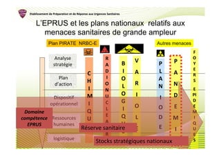 Etablissement de Préparation et de Réponse aux Urgences Sanitaires
                    Pré               Ré


       L’EPRUS et les plans nationaux relatifs aux
          menaces sanitaires de grande ampleur
                Plan PIRATE NRBC-E                                      Autres menaces
                                                                                         F
                     Analyse     R                                                       O
                                        B    V        P    P                             Y
                    stratégie    A
                                        I                                                E
                          C      D           A        L    A                             R
               Plan              I      O             A
             d’action
                          H      O           R             N
                                                                                         S
                          I             L             N                                  E
                                 N
                          M      U      O    I             D                             PI
            Dispositif                                I                                  D
           opérationnel   I      C      G
                                 L      I    O        O    E                             E
 Domaine                  Q                                                              M
                                 E      Q    L        D
compétence Ressources     U                               M                               I
                                 A                                                       Q
  EPRUS     humaines      E             U             E
                        Réserve sanitaire
                                 I           E             I                             U
                                 R      E                                                E
            logistique
                             Stocks stratégiques nationaux E
                                 E                                                       S
 