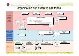 Etablissement de Préparation et de Réponse aux Urgences Sanitaires
                 Pré               Ré


            Organisation des autorités sanitaires
 