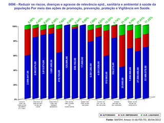 0096 - Reduzir os riscos, doenças e agravos de relevância epid., sanitária e ambiental à saúde da
população Por meio das ações de promoção, prevenção, proteção e Vigilância em Saúde.
2.606.047,00
2.663.974,00
3.813.874,00
1.091.000,00
418.725,00
125.000,00
856.192,00
17.000,00
6.001.282,00
4.551.938,00
912.963,00
552.275,00
25.800,00
1.050.500,00
27.000.000,00
51.686.570,00
0%
20%
40%
60%
80%
100%
C A P A C IT.
P R OF . E M
TE MA S DE VIG.
NO A MB ITO
ES T. E MUL .
R E ES TR UT. DA
R E DE DE S E R V.
DE VIG. E M
S A ÚDE
C OOR . P R E V. E
C ONT. DA S
DOE NÇ A S
IMUNOP R EV.
F OR T.DA VIG.
A MB . E S A UDE
DO
TR A B A L HA DOR
MA NUT. DOS
S E R V. DE VIG.
EM S A ÚDE
S UP E R V. DO
S IS T. ES T. DE
VIG. E M S A ÚDE
A P OIO A
DE S C E NT. DA
VIG. S A NITÁR IA
MA NUT. DE R H
DA VIG. E M
S A ÚDE DO TO
AUTORIZADO VLR. EMPENHADO VLR. LIQUIDADO
8,98%
2,34%
0,00%
4,21%
17,22%
12,25%
4,42%
27,01%
4,45%
9,79%
0,74%
31,16%
7,90%
0,00%
7,62%
6,95%
Fonte: SIAFEM, Anexo 11 do FES-TO, 30/04/2012
 
