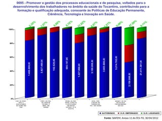 0095 - Promover a gestão dos processos educacionais e de pesquisa, voltados para o
desenvolvimento dos trabalhadores no âmbito da saúde do Tocantins, contribuindo para a
formação e qualificação adequada, consoante às Políticas de Educação Permanente,
Ciênência, Tecnologia e Inovação em Saúde.
1.400.000,00
3.927.480,00
102.520,00
685.147,00
1.227.866,00
3.100.000,00
3.603.666,00
5.214.702,00
2.150.000,00
21.411.381,00
0%
20%
40%
60%
80%
100%
C A P. D E PR OF .
GE R . E
E X E C UT OR E S
D E A ÇÕE S NO
S US
F OR T . D A POL.
D E C IE NC IA ,
T E C NOL. E
INOV . E M
S A ÚD E
PR OM . D E POS -
GR A D . S T R IC T O
E LA T U S E NS U
E M Á R E A S
E S T R A T . P/ O
S US /T O
R E A L. DOS
C UR S OS DE
F OR M A C A O
T E C . E M S A ÚDE
M A NU T . D E R H
D A E S C OLA
T OC A NT INE NS E
DO S US
AUTORIZADO VLR. EMPENHADO VLR. LIQUIDADO
2,35%
1,07%
0,00%
0,72%
11,62%
1,21%
0,00%
0,67%
47,50%
6,11%
Fonte: SIAFEM, Anexo 11 do FES-TO, 30/04/2012
 