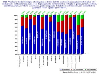 0129 - Viabilizar a Gestão Estratégica e Participativa no âmbito do SUS, fortalecendo as relações Interfederativa, intra-
institucional e institucional através de ações de planejamento, monitoramento e avaliação da gestão, controle, auditoria,
assistência juridica, ouvidoria, comunicação, gestão e regulação do trabalho e controle social, com centralidade na
garantia de acesso e gestão por resultados.
580.000,00
60.000,00
133.652,00
450.606,00
85.000,00
995.105,00
5.180.746,00
1.889.317,00
50.000,00
260.000,00
156.000,00
1.554.961,00
250.000,00
250.000,00
3.500.000,00
15.395.387,00
0%
10%
20%
30%
40%
50%
60%
70%
80%
90%
100%
CA
P
A
CI
T.
D
A
EQ
..
GEST.
EST
.
E
M
U
N
I
CI
PA
L
EM
PL
A
N
EJ
.
EM
SA
ÚDE
FO
R
T.
DA
DEFESA
DO
SU
S
FO
R
T.
DO
CO
N
TR
O
LE,
REG
.
E
A
V
.
DA
SA
Ú
DE
M
A
N
U
T.
DA
A
U
DI
TO
R
I
A
DO
SUS
M
A
N
U
T.
DA
C
I
B
M
A
N
U
T.
DA
S
C
IR
"s
E
DA
R
EGI
O
N
A
LIZA
Ç
Ã
O
DA
SA
Ú
DE
O
PER.
DO
S
CO
M
PLEX
O
S
REG
ULA
D
O
RES
PL
A
N
EJ.,
M
O
N
IT
.
E
A
V
.
D
A
GESTÃ
O
DO
SUS
A
PO
IO
A
O
PER
.
D
O
FES
M
A
N
U
T.
DA
O
UV
I
DO
R
I
A
DO
SUS
M
A
N
U
T.
DO
CES
DI
V
UL
GA
C
A
O
D
A
S
A
ÇÕ
ES
DA
SA
Ú
DE
CO
O
R
D.
DA
PO
L
.
EST.
DE
G
EST
.
D
O
D
ESEM
P.
E
REG
.
D
O
TRA
B
A
LHO
N
O
SUS
M
A
N
U
T.
DA
P
O
L.
EST
.
D
E
HU
M
.
E
P
O
L.
I
N
TER
N
A
D
O
TR
A
BA
LH
A
DO
R
M
A
N
U
T.
DE
R
H
D
A
S
PO
L.
D
E
SA
ÚD
E
LI
GA
D
A
S
À
GEST.
EM
SA
ÚD
E
DO
TO
TO
TA
L
D
O
O
BJET
IV
O
0129
AUTORIZADO VLR. EMPENHADO VLR. LIQUIDADO
z
7,64%
0,00%
31,25%
0,00%
26,15%
5,88%
14,44%
0,71%
52,60%
0,00%
0,00%
5,04%
0,29%
5,19%
9,56%
9,61%
Fonte: SIAFEM, Anexo 11 do FES-TO, 30/04/2012
 