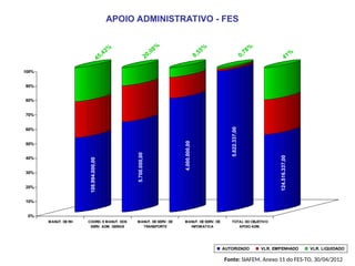 APOIO ADMINISTRATIVO - FES
108.994.000,00
5.700.000,00
4.000.000,00
5.822.337,00
124.516.337,00
0%
10%
20%
30%
40%
50%
60%
70%
80%
90%
100%
MANUT. DE RH COORD. E MANUT. DOS
SERV. ADM. GERAIS
MANUT. DE SERV. DE
TRANSPORTE
MANUT. DE SERV. DE
INFOMATICA
TOTAL DO OBJETIVO
APOIO ADM.
AUTORIZADO VLR. EMPENHADO VLR. LIQUIDADO
45,43%
20,08%
8,55%
41%
0,78%
Fonte: SIAFEM, Anexo 11 do FES-TO, 30/04/2012
 