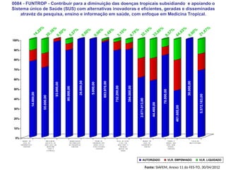 0084 - FUNTROP - Contribuir para a diminuição das doenças tropicais subsidiando e apoiando o
Sistema único de Saúde (SUS) com alternativas inovadoras e eficientes, geradas e disseminadas
atravéz da pesquisa, ensino e informação em saúde, com enfoque em Medicina Tropical.
14.000,00
55.000,00
93.000,00
80.000,00
28.000,00
5.000,00
693.970,00
732.200,00
394.000,00
2.871.013,00
44.400,00
70.000,00
461.600,00
30.000,00
5.572.183,00
0%
10%
20%
30%
40%
50%
60%
70%
80%
90%
100%
M A N U T . D E
S E R V . D E
I N F O R M A T I C A -
F U N T R O P
I M P L E M E N T .
D A S A T I V . D E
I N F O . E M S . E M
M E D I C I N A
T R O P . E
S . P U B L I C A
M A N U T E N C A O
D O C O M P L E X O
D E P R E D I O S D A
F U N T R O P
P R O M . D E
E N S I N O D E P O S -
G R A D . L A T O E
S T R I C T O S E N S U
- F U N T R O P
R E A L . D E P E S Q .
E E X T . E M
M E D . T R O P . E
D O E N Ç A S
N E G L I G . E M
S A Ú D E
M A N U T . D E
S E R V . D E
T R A N S P O R T E -
F U N T R O
C O O R D . E
M A N U T . D O S
S E R V . A D M .
G E R A I S -
F U N T R O P
T O T A L D O
O B J E T I V O 0 0 8 4
AUTORIZADO VLR. EMPENHADO VLR. LIQUIDADO
14,29%
1,48%
4,78%
21,87%
32,10%
20,36%
0,00%
5,27%
44,65%
33,80%
9,57%
3,10%
0,00%
0,00%
0,00%
Fonte: SIAFEM, Anexo 11 do FES-TO, 30/04/2012
 