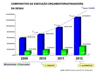 569.300.744,00
121.971.885,83
692.257.235,00
171.390.487,77
926.351.140,00
167.433.623,60
1.273.452.807,00
291.307.294,58
0,00
200.000.000,00
400.000.000,00
600.000.000,00
800.000.000,00
1.000.000.000,00
1.200.000.000,00
1.400.000.000,00
2009 2010 2011 2012
Autorizado Executado
21,42 % 24,76 % 18,07 %
21,60%
33,82%
Acum. 123,69%
COMPARATIVO DA EXECUÇÃO ORÇAMENTÁRIA/FINANCEIRA
COMPARATIVO DA EXECUÇÃO ORÇAMENTÁRIA/FINANCEIRA
DA SESAU
DA SESAU
37,47%
22,88 %
1º. TRIMESTRE 1º. QUADRIMESTRE
Fonte: SIAFEM, Anexo 11 do FES-TO, 30/04/2012
 