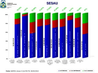 SESAU
SESAU
50.889.079,00
3.185.473,00
12.299.610,00
27.315.814,00
8.395.000,00
958.358.156,00
51.686.570,00
21.411.381,00
15.395.387,00
124.516.337,00
0%
20%
40%
60%
80%
100%
T OT AL DO
OBJ E T IV O 0131 -
AT E NÇ ÃO
P R IMÁR IA
T OT AL DO
OBJ E T IV O 0098 -
SA ÚDE DA MULHE R
E C RIANÇ A
T OT AL DO
OBJ E T IVO 0112 -
ASSIST .
FAR MAC Ê UT IC A
T OT AL DO
OBJ E T IVO 0121 -
SANGUE
T OT AL DO
OB J E T IV O 0097 -
SAÚDE ME NT AL
T OT AL DO
OBJ E T IVO 0123 -
AT .
E SP E C IALIZADA
(MAC AMB. E
HOSP . )
T OT AL DO
OBJ E T IVO 0096 -
V IGILÂNC IA E M
SA ÚDE
T OT AL DO
OBJ E T IV O 0095 -
P R OC E SSOS
E DUC AC IONAIS E
P E SQUISA
T OT AL DO
OBJ E T IV O 0129 -
GE ST ÃO
E ST R AT É GIC A
T OT AL DO
OB J E T IV O AP OIO
ADM.
AUTORIZADO VLR. EMPENHADO VLR. LIQUIDADO
15,33%
35,20%
17,03%
21,84%
14,44%
41%
17,22%
1,61%
6,11%
17,87%
S
.
M
U
L
H
E
R
E
C
R
I
A
N
Ç
A
A
T
E
N
Ç
Ã
O
P
R
I
M
Á
R
I
A
A
S
S
I
S
T
.
F
A
R
M
A
C
Ê
U
T
I
C
A
S
A
N
G
U
E
S
.
M
E
N
T
A
L
A
T
.
E
S
P
E
C
I
A
L
I
Z
A
D
A
-
M
A
C
V
I
G
I
L
Â
N
C
I
A
E
D
U
C
A
Ç
Ã
O
E
P
E
S
Q
U
I
S
A
G
E
S
T
Ã
O
E
S
T
R
A
T
É
G
I
C
A
A
P
O
I
O
A
D
M
.
Fonte: SIAFEM, Anexo 11 do FES-TO, 30/04/2012
 