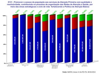 0131 - Promover o acesso da população aos serviços de Atenção Primária com qualidade e
resolutividade, contribuindo no processo de organização das Redes de Atenção a Saúde, por
meio das áreas estratégicas e ciclo de vida fortalecendo a Política de Atenção Básica
335.000,00
3.483.897,00
234.451,00
278.000,00
155.000,00
340.000,00
35.000,00
180.372,00
546.789,00
45.300.570,00
50.889.079,00
0%
20%
40%
60%
80%
100%
A MP LIA C A O
A C E S S O A .P . T O
MONIT. E A V.DA
A .P .
P R OM. DA A T . E
C ONTR OL E DA H. A
E D. M. NO TO
P R OM. DA P OL. DE
C ONT R OLE DO
TA B . E F AT. DE
R IS C O NA A . P .
R E A L. DE C UR S OS
P / P R OF . DA R E DE
DE A . P .
TOTA L DO
OB J E T IVO 0131
0,56%
3,44%
4,59%
0,26%
11,14%
16,98%
15,33%
1,07%
0,17%
7,80%
20,05%
Fonte: SIAFEM, Anexo 11 do FES-TO, 30/04/2012
 