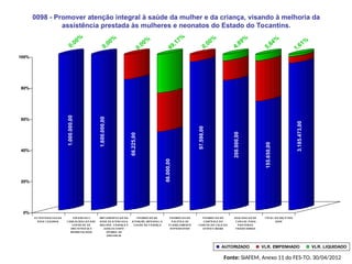 0098 - Promover atenção integral à saúde da mulher e da criança, visando à melhoria da
assistência prestada às mulheres e neonatos do Estado do Tocantins.
1.000.000,00
1.600.000,00
66.225,00
66.000,00
97.598,00
200.000,00
155.650,00
3.185.473,00
0%
20%
40%
60%
80%
100%
ES TR UTUR A C A O DA
R E DE C E GONHA
EXP A NS A O E
C ONS OL IDA C AO DOS
S E R VIC OS DE
OB S TE TR IC IA E
NE ONA TOLOGIA
IMP LE ME NTA C A O DA
R EDE DE A TENC A O A
MUL HE R , C R IA NÇ A E
A DOL ES C ENTE
VITIMA S DE
VIOLE NC IA
P R OMOC A O DA
A TE NÇ ÃO INTE GR A L A
S A UDE DA C R IA NÇ A
P R OMOC A O DA
P OL ITIC A DE
P L ANEJ A ME NTO
R EP R ODUTIVO
P R OMOC A O DO
C ONTR OLE DO
C A NC E R DO C OL O DO
UTE R O E MA MA
R E A L IZAC A O DE
C UR S OS P A R A
P A R TE IR A S
TR A DIC IONAIS
TOTA L DO OB J E TIVO
0098
AUTORIZADO VLR. EMPENHADO VLR. LIQUIDADO
0,00%
0,00%
0,00%
49,17%
0,00%
5,84%
1,61%
4,89%
Fonte: SIAFEM, Anexo 11 do FES-TO, 30/04/2012
 