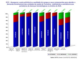 0121 - Assegurar a auto-suficiência e qualidade do sangue e seus componentes para atender a
demanda transfusional das unidades de saúde do Tocantins viabilizando a assistência aos
portadores de doenças hematológicas no âmbito do SUS.
270.000,00
1.128.794,00
2.600.000,00
1.548.380,00
6.958.640,00
100.000,00
210.000,00
14.500.000,00
27.315.814,00
0%
10%
20%
30%
40%
50%
60%
70%
80%
90%
100%
C A PA C IT . DOS
PR OF . DA
HE M OR R E DE DO
T O
C A PT A C A O DE
DOA DOR E S
V OLUNT . DE
S A NG UE E
IM PLE M E NT . DE
INF R A E S T . T E C .
HE M OT E R Á PIC A
E
HE M A T OLOG IC A
A M PLIA C A O E
E S T R UT . DA
HE M OR R E DE DO
T O
PR ODUÇÃ O DE
HE M OC OM P. A
POP. R E C E PT OR A
PR OM OC A O DA
A S S IS T .
HE M A T OLOGIC A
C E R T IF IC A C A O
IS O 9 0 0 1:2 0 0 8
NA S UNID. DA
HE M OR R E DE DO
T O
M A NUT . DE R H
DA HE M OR R E DE
DO T O
T OT A L DO
OB J E T IV O 0 12 1
AUTORIZADO VLR. EMPENHADO VLR. LIQUIDADO
7,00%
0,13%
11,91%
0,00%
17,87%
0,00%
3,85%
27,50%
0,00%
Fonte: SIAFEM, Anexo 11 do FES-TO, 30/04/2012
 