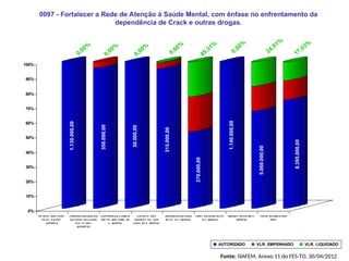 0097 - Fortalecer a Rede de Atenção à Saúde Mental, com ênfase no enfrentamento da
dependência de Crack e outras drogas.
1.130.000,00
350.000,00
30.000,00
315.000,00
370.000,00
1.140.000,00
5.060.000,00
8.395.000,00
0%
10%
20%
30%
40%
50%
60%
70%
80%
90%
100%
ES TR UT. DOS S E R V.
DE A T. A O DE P .
QUÍ MIC O
C ONTR A TUA L IZA C A O
DE S E R VI. DE S A UDE
ES P . P / DE P .
QUÍ MIC OS
S UP ER VIS A O C L INIC A
INS TIT. NA S UNID. DE
S . MENTA L
C A P A C IT. DA S
EQUIP E S TEC . DOS
S E R V. DE S . ME NTA L
EXP A NS A O DA R EDE
DE A T. A S . MENTA L
FOR T. DA R E DE DE A T.
A S . ME NTA L
MA NUT. DE R H NA S .
MENTA L
TOTA L DO OB J E TIVO
0097
AUTORIZADO VLR. EMPENHADO VLR. LIQUIDADO
0,00%
0,00%
0,60%
45,31%
17,03%
0,00%
0,00%
24,91%
Fonte: SIAFEM, Anexo 11 do FES-TO, 30/04/2012
 