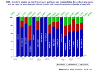 0123 - Ampliar o acesso ao atendimento com qualidade das necessidades de saúde da população
aos serviços de atenção especializada (média e alta complexidade ambulatorial e hospitalar)
150.000,00
152.720.203,00
259.359,00
695.830,00
10.000,00
45.560.030,00
105.982.556,00
10.516.680,00
2.800.000,00
1.627.674,00
16.787.088,00
17.202.610,00
7.805.484,00
223.215.642,00
25.000,00
373.000.000,00
958.358.156,00
0%
20%
40%
60%
80%
100%
C O O R D . D A P O L .
E S T D E A T .
E S P E C I A L I Z A D A
C A P A C I T . D O S
P R O F . D A A T .
E S P .
R E G U L A C A O D O
A C E S S O A O S
S E R V . D E M A C
R E E S T R U T . D A
R E D E D E
A S S I S T . H O S P . ,
LA B . , E
A M B U L A T O R I A L
A T E ND . A O S
U S U A R I O S D O
S U S E N C . P / T F D
F O R T . D A A T .
E S P E C I A L I Z A D A
F O R T . E M A N U T .
D O S
C O M P O NE NT E S
D A R E D E D E A T .
A S U R G .
C O NT R O LE D E
Q U A L I D A D E D O S
S E R V . D E D I A G .
E C O NT . D O
C Â N C E R
T O T A L D O
O B J E T I V O 0 12 3
AUTORIZADO VLR. EMPENHADO VLR. LIQUIDADO
Fonte: SIAFEM, Anexo 11 do FES-TO, 30/04/2012
0,00%
0,95%
0,00%
16,13%
21,84%
0,42%
13,93%
27,69%
53,50%
8,75%
16,95%
31,22%
41,99%
32,85%
13,91%
0,00%
1,23%
 