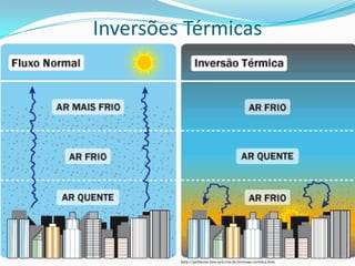 Inversões Térmicas




         http://ambiente.hsw.uol.com.br/inversao-termica.htm
 