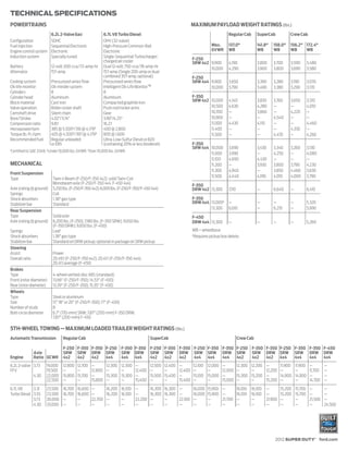 TECHNICAL SPECIFICATIONS
POWERTRAINS                                                                                                            MAXIMUM PAYLOAD WEIGHT RATINGS (lbs.)
                             6.2L 2-Valve Gas 1                 6.7L V8 Turbo Diesel                                                         Regular Cab         SuperCab            Crew Cab
Configuration                SOHC                               OHV (32-valve)
Fuel injection               Sequential Electronic              High-Pressure Common-Rail                                         Max.       137.0"              141.8"    158.0"    156.2" 172.4"
Engine control system        Electronic                         Electronic                                                        GVWR       WB                  WB        WB        WB     WB
Induction system             Specially tuned                    Single-Sequential Turbocharger;
                                                                                                                       F-250
                                                                charged air cooler                                     SRW 4x2 9,900         4,190               3,800     3,700     3,590        3,480
Battery                      12-volt; 650-cca/72-amp-hr         Dual 12-volt; 750-cca/78-amp-hr                                10,000        4,290               3,900     3,800     3,690        3,580
Alternator                   157-amp                            157-amp (Single 200-amp or dual
                                                                combined 357-amp, optional)                            F-250
Cooling system               Pressurized series flow            Pressurized series flow                                SRW 4x4 9,900         3,650               3,390     3,280     3,190        3,070
Oil-life monitor             Oil-minder system                  Intelligent Oil-Life Monitor ™                                 10,000        3,790               3,490     3,380     3,290        3,170
Cylinders                    8                                  8
Cylinder head                Aluminum                           Aluminum                                               F-350
                                                                                                                       SRW 4x2 10,000        4,140               3,830     3,760     3,650        3,510
Block material               Cast iron                          Compacted graphite iron
Valve operation              Roller rocker shaft                Push rod/rocker arms                                           10,500        4,630               4,280     —         —            4,010
Camshaft drive               Silent chain                       Gear                                                           10,700        —                   3,860     —         4,220        —
Bore/Stroke                  4.02"/3.74"                        3.90"/4.25"                                                    10,900        —                   —         4,540     —            —
Compression ratio            9.8:1                              16.2:1                                                         11,000        4,430               4,110     —         —            4,460
Horsepower/rpm               385 @ 5,5002/316 @ 4,1793          400 @ 2,800                                                    11,400        —                   —         —         4,330        —
Torque lb.-ft./rpm           405 @ 4,5002/397 @ 4,1793          800 @ 1,600                                                    11,500        —                   —         4,470     —            4,260
Recommended fuel             Regular unleaded                   Ultra-Low-Sulfur Diesel or B20
                             or E85                             (containing 20% or less biodiesel)                     F-350
1
                                                                                                                       SRW 4x4 10,000        3,690               3,430     3,340     3,260        3,130
    Certified to SAE J1349. 2 Under 10,000 lbs. GVWR. 3Over 10,000 lbs. GVWR.
                                                                                                                               11,000        3,990               —         4,250     —            4,080
                                                                                                                               11,100        4,690               4,430     —         —            —
MECHANICAL                                                                                                                     11,200        —                   3,930     3,800     3,790        4,230
                                                                                                                               11,300        4,940               —         3,850     4,460        3,630
Front Suspension
                                                                                                                               11,500        4,440               4,190     4,010     4,000        3,790
Type                          Twin-I-Beam (F-250/F-350 4x2); solid Twin-Coil
                              Monobeam axle (F-250/F-350 4x4, F-450 4x4)
                                                                                                                       F-350
Axle (rating @ ground)        5,250 lbs. (F-250/F-350 4x2); 6,000 lbs. (F-250/F-350/F-450 4x4)                         DRW 4x2 13,300        7,110               —         6,640     —            6,410
Springs                       Coil
Shock absorbers               1.38" gas type                                                                           F-350
Stabilizer bar                Standard                                                                                 DRW 4x4 13,0004       —                   —         —         —            5,320
                                                                                                                               13,300        6,610               —         6,210     —            5,990
Rear Suspension
Type                          Solid axle                                                                               F-450
Axle (rating @ ground)        6,200 lbs. (F-250); 7,180 lbs. (F-350 SRW); 9,650 lbs.                                   DRW 4x4 13,300        —                   —         —         —            5,260
                              (F-350 DRW); 9,650 lbs. (F-450)
Springs                       Leaf                                                                                     WB = wheelbase
                                                                                                                       4
Shock absorbers               1.38" gas type                                                                             Requires pickup box delete.
Stabilizer bar                Standard on DRW pickup; optional in package on SRW pickup
Steering
Assist                        Power
Overall ratio                 20.49:1 (F-250/F-350 4x2); 20.41:1 (F-250/F-350 4x4);
                              20.41:1 average (F-450)
Brakes
Type                          4-wheel vented-disc ABS (standard)
Front (rotor diameter)        13.66" (F-250/F-350); 14.53" (F-450)
Rear (rotor diameter)         13.39" (F-250/F-350); 15.35" (F-450)
Wheels
Type                          Steel or aluminum
Size                          17," 18" or 20" (F-250/F-350); 17" (F-450)
Number of studs               8
Bolt-circle diameter          6.7" (170-mm) SRW; 7.87" (200-mm) F-350 DRW;
                              7.87" (200-mm) F-450

5TH-WHEEL TOWING — MAXIMUM LOADED TRAILER WEIGHT RATINGS (lbs.)
Automatic Transmission               Regular Cab                                            SuperCab                                                 Crew Cab

                                     F-250 F-350 F-350 F-250 F-350 F-350 F-250 F-350 F-350 F-250 F-350 F-350 F-250 F-350 F-350 F-250 F-350 F-350 F-450
                  Axle               SRW SRW DRW SRW         SRW DRW SRW SRW DRW SRW SRW DRW SRW                   SRW DRW SRW SRW DRW DRW
Engine            Ratio GCWR         4x2   4x2   4x2   4x4   4x4   4x4   4x2   4x2   4x2   4x4   4x4   4x4   4x2   4x2   4x2   4x4   4x4   4x4   4x4
6.2L 2-valve 3.73         19,000     12,800   12,700   —         12,300   12,300   —        12,500   12,400   —        12,100   12,000   —           12,300   12,200   —        11,900   11,900    —        —
FFV                       19,500     —        —        12,800    —        —        12,400   —        —        12,400   —        —        12,000      —        —        12,200   —        —         11,700   —
             4.30         22,000     15,800   15,700   —         15,300   15,300   —        15,500   15,400   —        15,100   15,000   —           15,300   15,200   —        14,900   14,900    —        —
                          22,500     —        —        15,800    —        —        15,400   —        —        15,400   —        —        15,000      —        —        15,200   —        —         14,700   —

6.7L V8      3.31         23,500     16,700   16,600   —         16,200   16,100   —        16,300   16,300   —        16,000   15,900   —           16,100   16,100   —        15,200   15,700    —        —
Turbo Diesel 3.55         23,500     16,700   16,600   —         16,200   16,100   —        16,300   16,300   —        16,000   15,900   —           16,100   16,100   —        15,200   15,700    —        —
             3.73         30,000     —        —        22,700    —        —        22,200   —        —        22,100   —        —        21,700      —        —        21,900   —        —         21,500   —
             4.30         33,000     —        —        —         —        —        —        —        —        —        —        —        —           —        —        —        —        —         —        24,500




                                                                                                                                                                           2012 SUPER DUTY® ford.com
 