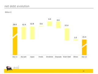 10
Dec-11 Op cash Capex Invest. Dividends Disposals Snam Debt Others Dec-12
net debt evolution
28.0
15.4
12.4 12.8 0.6
6.6
Billion €
12.4
1.0
4.4
 