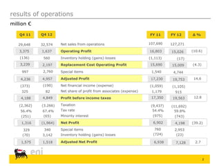2
results of operations
million €
Operating Profit
Inventory holding (gains) losses
Special items
Net sales from operations
Replacement Cost Operating Profit
Adjusted Profit
Profit before income taxes
Net Profit
Adjusted Net Profit
Net financial income (expense)
Net share of profit from associates (expense)
Taxation
Tax rate
Minority interest
Special items
Inventory holding (gains) losses
FY 12 Δ %FY 11Q4 12Q4 11
1,6373,375
2,1973,239
4,9574,236
4,8494,188
(1,964)1,316
1,5181,575
16,803
15,690
17,230
17,350
6,902
6,938
32,57429,648
560(136)
2,760997
(190)
82
(3.266)
67.4%
(65)
(373)
325
(2,362)
56.4%
(251)
329
(70)
340
3,142
(1,059)
107,690
(1,113)
1,540
1,179
(9,437)
54.4%
(975)
760
(724)
(10.6)
(4.3)
14.6
12.8
(39.2)
2.7
15,026
15,009
19,753
19,563
4,198
7,128
(1,105)
127,271
(17)
4,744
915
(11,692)
59.8%
(743)
2,953
(23)
 