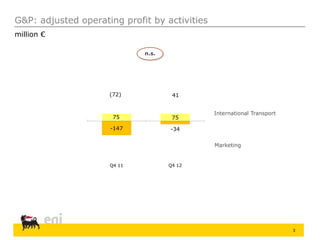 3
G&P: adjusted operating profit by activities
million €
-147 -34
75 75
Q4 11 Q4 12
Marketing
International Transport
n.s.
41(72)
 