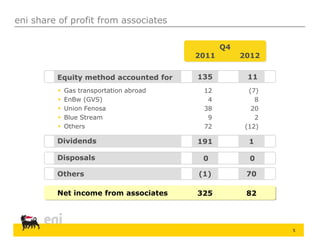5
eni share of profit from associates
82
70
0
1
11Equity method accounted for
 Gas transportation abroad
 EnBw (GVS)
 Union Fenosa
 Blue Stream
 Others
Q4
2011 2012
(7)
8
20
2
(12)
Dividends
Disposals
Others
Net income from associates 325
(1)
0
191
135
12
4
38
9
72
 
