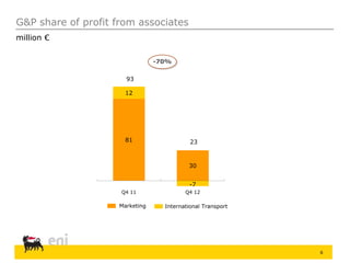 6
G&P share of profit from associates
million €
81
30
12
-7
Q4 11 Q4 12
-70%
93
Marketing International Transport
23
 