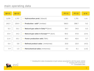 7
main operating data
* Including Eni’s share of production of joint venture accounted for with the equity method
** Including self-consumption
*** Consolidated sales
Q4 12
1,747
154.4
10.1
14.2
10.1
5.8
1.5
FY 11
1,581
548.5
34.7
59.2
40.3
25.0
6.2
FY 12
1,701
598.7
34.8
57.8
42.6
23.9
6.1
Δ %
n.m.
9.2
0.3
(2.4)
5.7
(4.5)
(1.6)
 Hydrocarbon prod. (kboe/d)
 Production sold* (mmboe)
 Natural gas sales in Italy**(bcm)
 Natural gas sales in Europe*** (bcm)
 Power production sold (TWh)
 Refined product sales (mmtonnes)
 Petrochemical sales (mmtonnes)
Q4 11
1,678
143.7
9.3
15.4
11.4
6.4
1.4
 