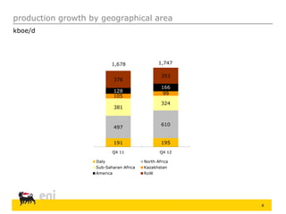 8
production growth by geographical area
kboe/d
191 195
497
610
381
324
105
99128
166
376
353
Q4 11 Q4 12
Italy North Africa
Sub-Saharan Africa Kazakhstan
America RoW
1,7471,678
 