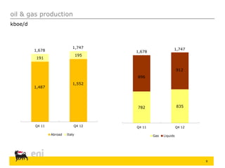 9
kboe/d
oil & gas production
191
195
Q4 11 Q4 12
Abroad Italy
1,747
782 835
Q4 11 Q4 12
Gas Liquids
1,747
1,487
1,552
1,678 1,678
896
912
 