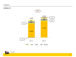 10
capex
million €
15%
3,142
2,690
359
360
285
236
Q4 11 Q4 12
E&P G&P R&M E&C Other
3,383
97
74
3,890
55
-25
 