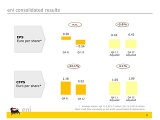 11
eni consolidated results
* Average shares: Q4 11 3,622.7 million; Q4 12 3,622.8 million
Note: Cash Flow calculated as net profit+amortization & depreciation
Q4 12
Adjusted
Q4 11
Adjusted
0.43
Q4 12
Adjusted
Q4 11
Adjusted
1.05 1.091.18
0.92
Q4 12Q4 11
0.36
Q4 12Q4 11
- 0.54
0.42
EPS
Euro per share*
CFPS
Euro per share*
n.s. -3.6%
-22.1% 4.1%
 