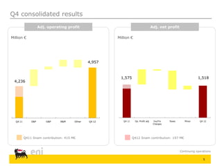5
Q4 consolidated results
Adj. operating profit
Million €
Adj. net profit
Million €
Q4 11 E&P G&P R&M Other Q4 12 Q4 11 Op. Profit adj Inv/Fin
Charges
Taxes Minor Q4 12
1,575 1,518
4,957
4,236
Continuing operations
Q411 Snam contribution: 415 M€ Q412 Snam contribution: 197 M€
 
