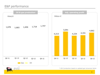 1,6561,678
kboe/d
Oil & gas production
Gas Oil
Million €
Adj. operating profit
E&P performance
6
Q4 11 Q1 12 Q2 12
5,091
4,234
1,683
4,213
Q4 11 Q1 12 Q2 12
1,718 1,747
Q3 12 Q4 12
4,331
4,862
Q3 12 Q4 12
* 2012 production based on updated gas conversion factor
*
 