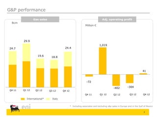 19.6
29.9
24.7
Bcm
Gas sales
Million €
Adj. operating profit
ItalyInternational*
G&P performance
7
-402
-72
1,019
Q4 11 Q1 12 Q2 12
Q4 11 Q1 12 Q2 12
Q3 12 Q4 12
18.8
24.4
-304
41
Q3 12 Q4 12
* Including associates and excluding e&p sales in Europe and in the Gulf of Mexico
 