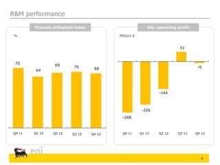 %
Process utilization index
Million €
Adj. operating profit
R&M performance
8
6975
-226
-144
-268
64
Q4 11 Q1 12 Q2 12 Q4 11 Q1 12 Q2 12
70 68
Q3 12 Q4 12
51
-9
Q3 12 Q4 12
 