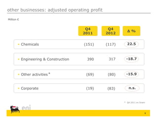 9
other businesses: adjusted operating profit
Δ %
Q4
2012
Q4
2011
 Chemicals 22.5(151) (117)
 Engineering & Construction -18.7390 317
 Other activities -15.9(69) (80)
 Corporate n.s.(19) (83)
Million €
* Q4 2011 ex Snam
*
 